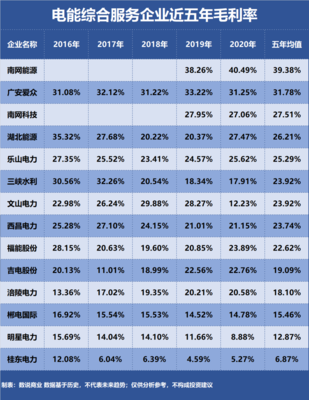 湖北能源、南網(wǎng)能源、福能股份 誰是盈利能力最強的電能綜合服務企業(yè)？